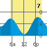 Pacific City tide chart for Sunday, June 7, 2026