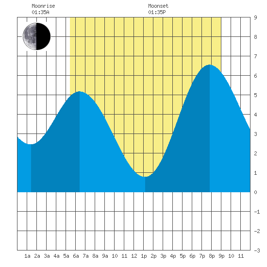 Pacific City tide chart for Monday, June 8, 2026