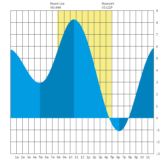 Netarts Bay tide chart for Monday, January 11, 2021