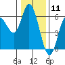 Netarts Bay tide chart for Monday, January 11, 2021