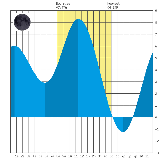 Netarts Bay tide chart for Tuesday, January 12, 2021