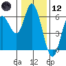 Netarts Bay tide chart for Tuesday, January 12, 2021