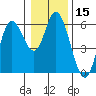 Netarts Bay tide chart for Friday, January 15, 2021
