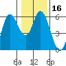 Netarts Bay tide chart for Saturday, January 16, 2021