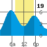 Netarts Bay tide chart for Tuesday, January 19, 2021
