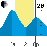 Netarts Bay tide chart for Wednesday, January 20, 2021