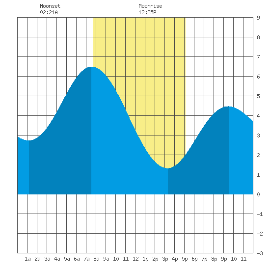 Netarts Bay tide chart for Friday, January 22, 2021