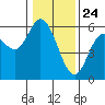 Netarts Bay tide chart for Sunday, January 24, 2021