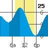 Netarts Bay tide chart for Monday, January 25, 2021