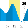 Netarts Bay tide chart for Tuesday, January 26, 2021