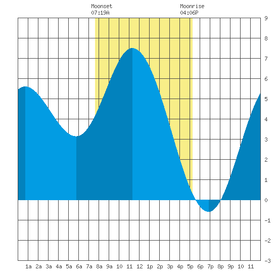 Netarts Bay tide chart for Wednesday, January 27, 2021