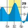 Netarts Bay tide chart for Friday, January 29, 2021