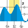 Netarts Bay tide chart for Saturday, January 2, 2021