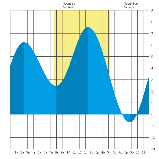 Netarts Bay tide chart for Saturday, January 30, 2021