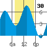 Netarts Bay tide chart for Saturday, January 30, 2021