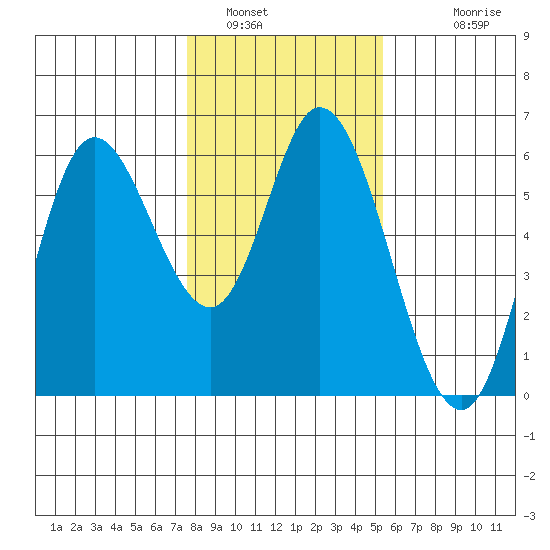 Netarts Bay tide chart for Sunday, January 31, 2021