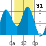 Netarts Bay tide chart for Sunday, January 31, 2021