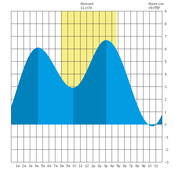 Netarts Bay tide chart for Sunday, January 3, 2021