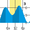 Netarts Bay tide chart for Sunday, January 3, 2021