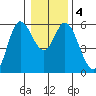 Netarts Bay tide chart for Monday, January 4, 2021