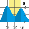 Netarts Bay tide chart for Tuesday, January 5, 2021