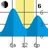 Netarts Bay tide chart for Wednesday, January 6, 2021