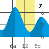 Netarts Bay tide chart for Thursday, January 7, 2021