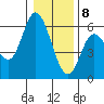 Netarts Bay tide chart for Friday, January 8, 2021