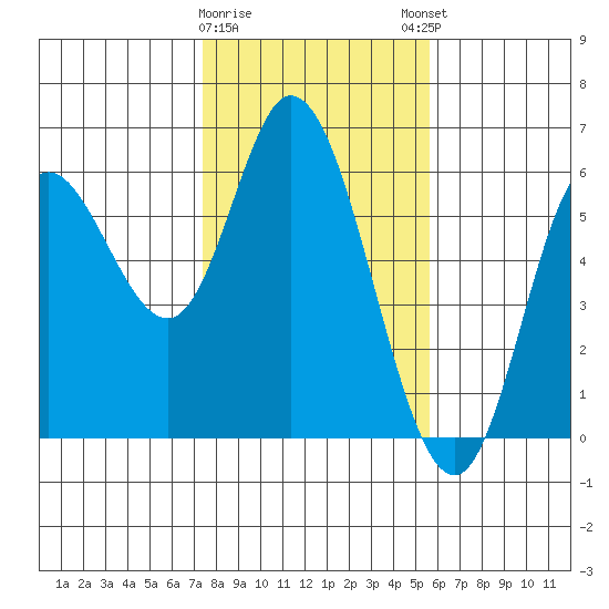 Netarts Bay tide chart for Wednesday, February 10, 2021