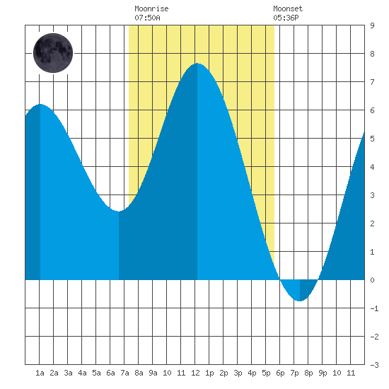 Netarts Bay tide chart for Thursday, February 11, 2021
