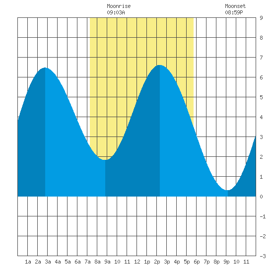 Netarts Bay tide chart for Sunday, February 14, 2021