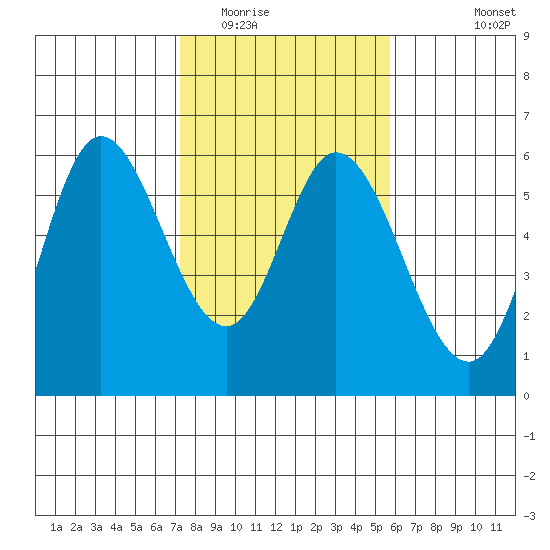 Netarts Bay tide chart for Monday, February 15, 2021