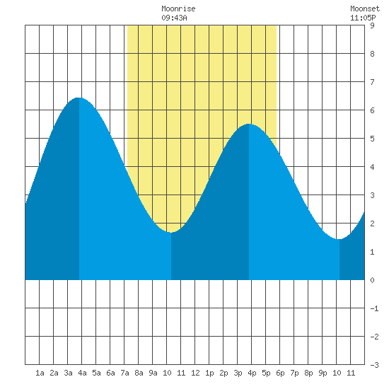Netarts Bay tide chart for Tuesday, February 16, 2021