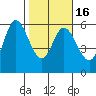 Netarts Bay tide chart for Tuesday, February 16, 2021