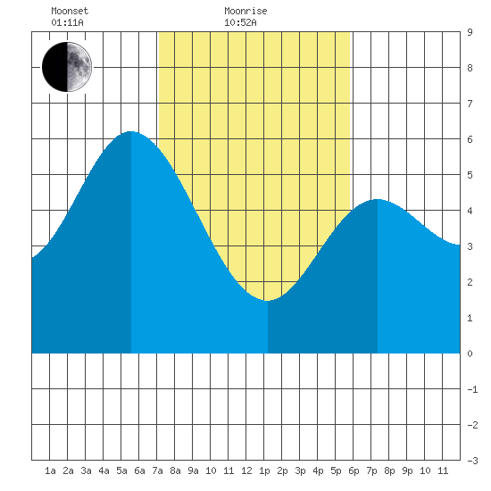 Netarts Bay tide chart for Friday, February 19, 2021