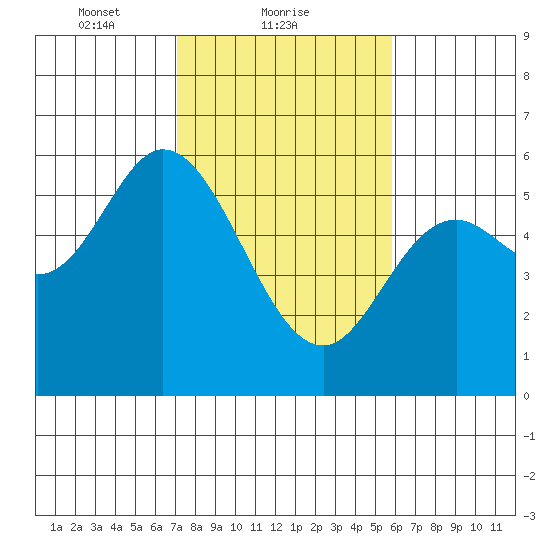 Netarts Bay tide chart for Saturday, February 20, 2021
