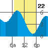 Netarts Bay tide chart for Monday, February 22, 2021