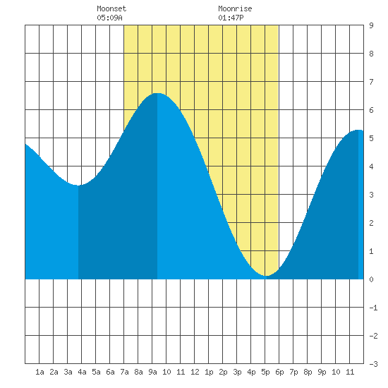 Netarts Bay tide chart for Tuesday, February 23, 2021