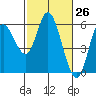 Netarts Bay tide chart for Friday, February 26, 2021