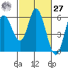 Netarts Bay tide chart for Saturday, February 27, 2021