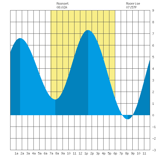 Netarts Bay tide chart for Sunday, February 28, 2021