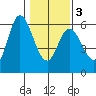 Netarts Bay tide chart for Wednesday, February 3, 2021
