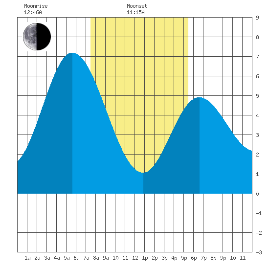 Netarts Bay tide chart for Thursday, February 4, 2021
