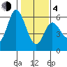 Netarts Bay tide chart for Thursday, February 4, 2021