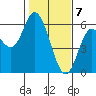 Netarts Bay tide chart for Sunday, February 7, 2021
