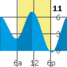 Netarts Bay tide chart for Thursday, March 11, 2021