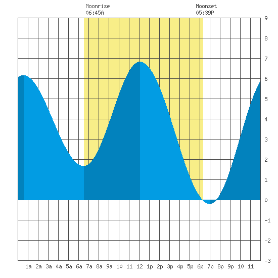 Netarts Bay tide chart for Friday, March 12, 2021