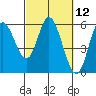 Netarts Bay tide chart for Friday, March 12, 2021