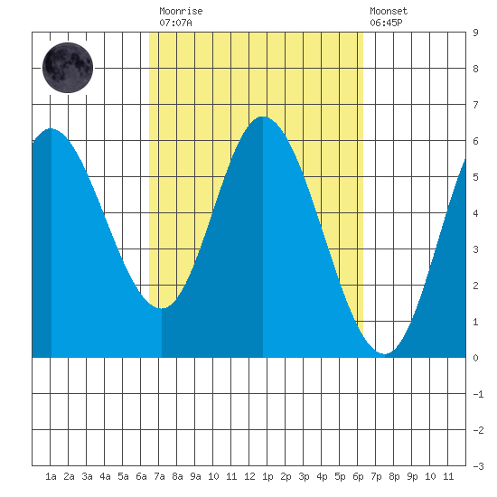 Netarts Bay tide chart for Saturday, March 13, 2021