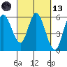Netarts Bay tide chart for Saturday, March 13, 2021